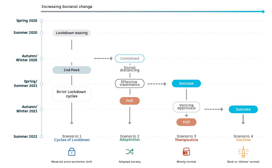 Scenarios table